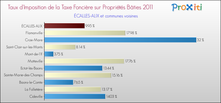 Taux d'imposition de la taxe foncière sur le bati 2011 pour ÉCALLES-ALIX et les communes proches Comparaison des taux d'imposition de la taxe foncière sur le bati 2011 pour ÉCALLES-ALIX et les communes voisines
