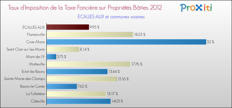 Taux d'imposition de la taxe foncière sur le bati 2012 pour ÉCALLES-ALIX et les communes proches Comparaison des taux d'imposition de la taxe foncière sur le bati 2012 pour ÉCALLES-ALIX et les communes voisines
