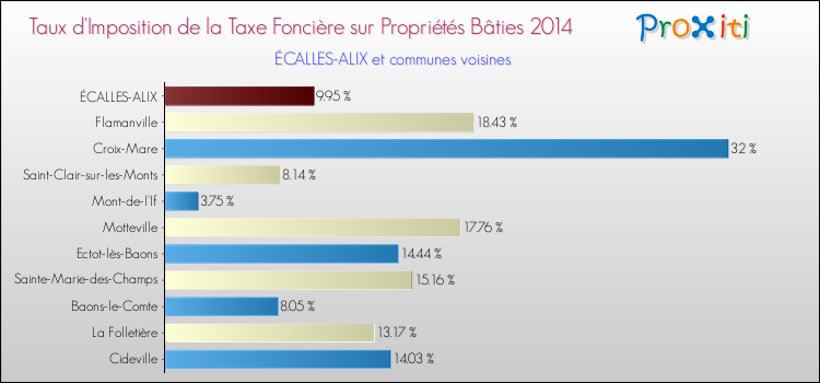 Taux d'imposition de la taxe foncière sur le bati 2014 pour ÉCALLES-ALIX et les communes proches Comparaison des taux d'imposition de la taxe foncière sur le bati 2014 pour ÉCALLES-ALIX et les communes voisines