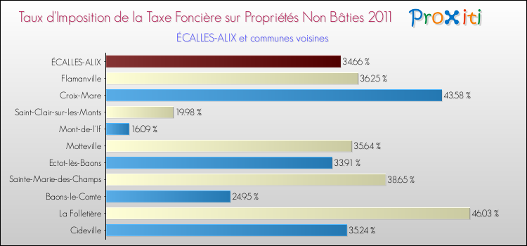 Taux d'imposition de la taxe foncière sur les immeubles et terrains non batis 2011 pour ÉCALLES-ALIX et les communes proches Comparaison des taux d'imposition de la taxe foncière sur les immeubles et terrains non batis 2011 pour ÉCALLES-ALIX et les communes voisines