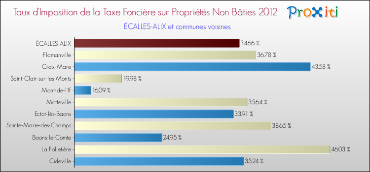 Taux d'imposition de la taxe foncière sur les immeubles et terrains non batis 2012 pour ÉCALLES-ALIX et les communes proches Comparaison des taux d'imposition de la taxe foncière sur les immeubles et terrains non batis 2012 pour ÉCALLES-ALIX et les communes voisines