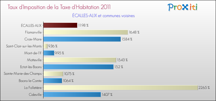 Taux d'imposition de la taxe d'habitation 2011 pour ÉCALLES-ALIX et les communes proches Comparaison des taux d'imposition de la taxe d'habitation 2011 pour ÉCALLES-ALIX et les communes voisines