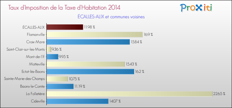 Taux d'imposition de la taxe d'habitation 2014 pour ÉCALLES-ALIX et les communes proches Comparaison des taux d'imposition de la taxe d'habitation 2014 pour ÉCALLES-ALIX et les communes voisines