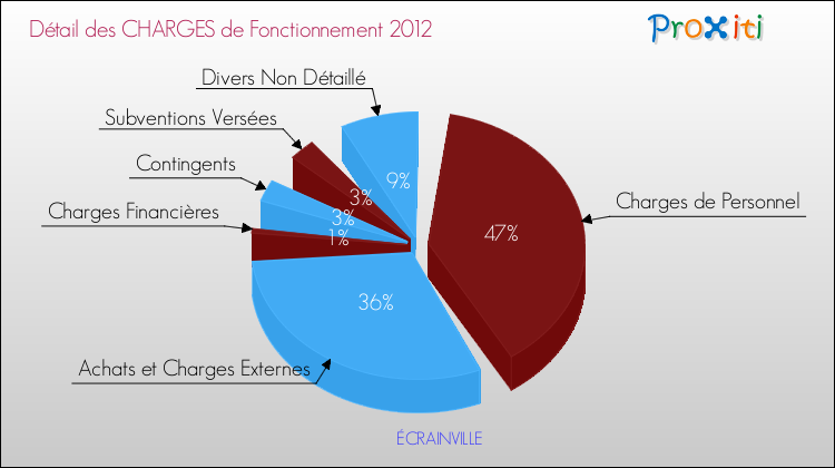 Décomposition des Charges de Fonctionnement 2012 de la commune de ÉCRAINVILLE Charges de Fonctionnement 2012 pour la commune de ÉCRAINVILLE