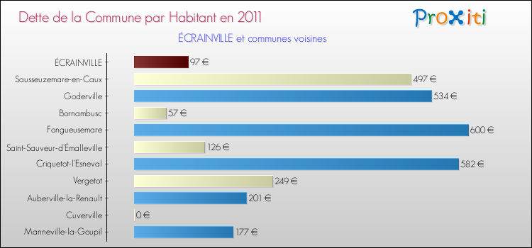 Dette par habitant de la commune en 2011 pour ÉCRAINVILLE et les communes proches Comparaison de la dette par habitant de la commune en 2011 pour ÉCRAINVILLE et les communes voisines