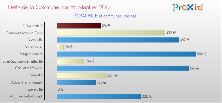 Dette par habitant de la commune en 2012 pour ÉCRAINVILLE et les communes proches Comparaison de la dette par habitant de la commune en 2012 pour ÉCRAINVILLE et les communes voisines