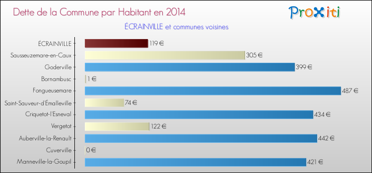 Dette par habitant de la commune en 2014 pour ÉCRAINVILLE et les communes proches Comparaison de la dette par habitant de la commune en 2014 pour ÉCRAINVILLE et les communes voisines