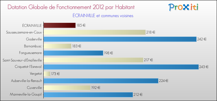 Montant des dotations globales de fonctionnement DGF par Habitant pour ÉCRAINVILLE et les communes proches Comparaison des des dotations globales de fonctionnement DGF par habitant pour ÉCRAINVILLE et les communes voisines