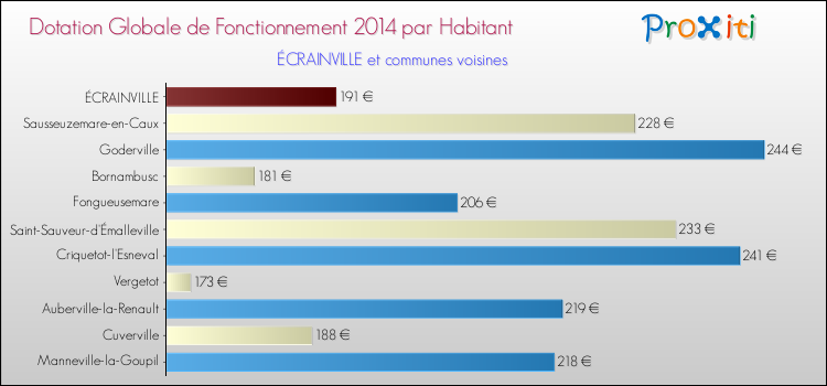 Montant des dotations globales de fonctionnement DGF par Habitant pour ÉCRAINVILLE et les communes proches en 2014. Comparaison des des dotations globales de fonctionnement DGF par habitant pour ÉCRAINVILLE et les communes voisines en 2014.