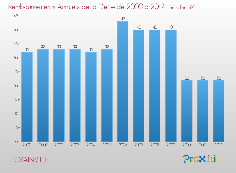 Evolution de l'annuité de la dette pour la commune de ÉCRAINVILLE de 2000 à 2012 Annuités de la dette pour ÉCRAINVILLE de 2000 à 2012