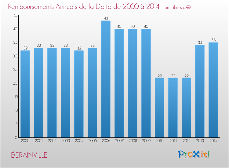 Evolution de l'annuité de la dette pour la commune de ÉCRAINVILLE de 2000 à 2014 Annuités de la dette pour ÉCRAINVILLE de 2000 à 2014