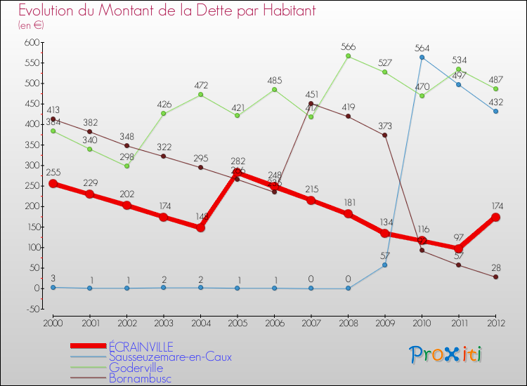 Evolution de la dette par habitant pour la commune de ÉCRAINVILLE et les communes proches de 2000 à 2012 Comparaison de la dette par habitant pour ÉCRAINVILLE et les communes voisines de 2000 à 2012