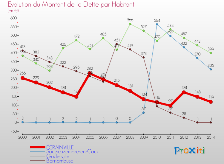 Evolution de la dette par habitant pour la commune de ÉCRAINVILLE et les communes proches de 2000 à 2014 Comparaison de la dette par habitant pour ÉCRAINVILLE et les communes voisines de 2000 à 2014