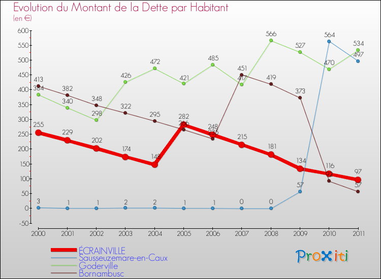 Evolution de la dette par habitant pour la commune de ÉCRAINVILLE et les communes proches Comparaison de la dette par habitant pour ÉCRAINVILLE et les communes voisines