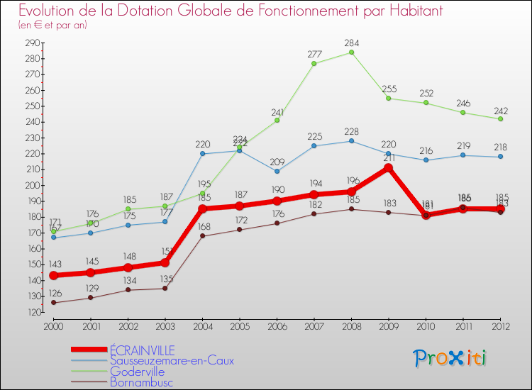 Evolution et montant de la dotation globale de fonctionnement par Habitant pour ÉCRAINVILLE et les communes proches Comparaison des dotations globales de fonctionnement par habitant pour ÉCRAINVILLE et les communes voisines