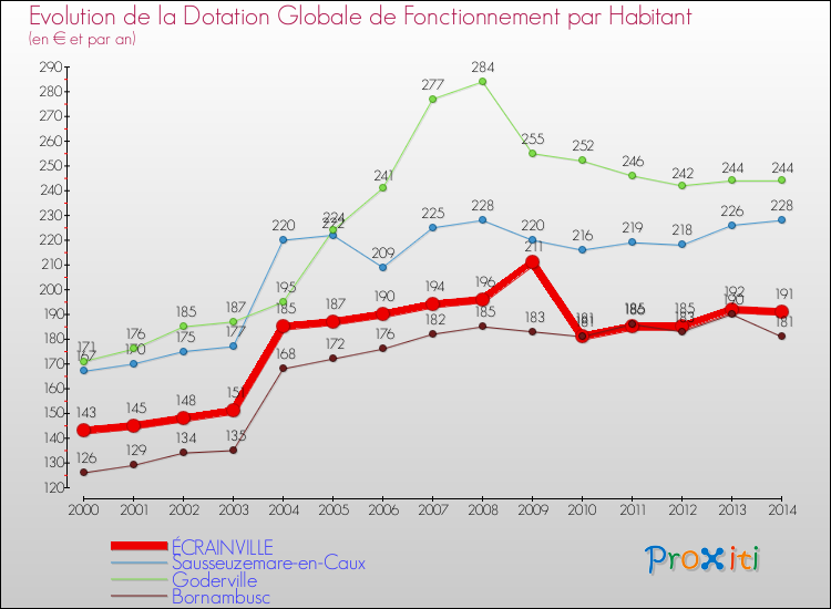 Evolution et montant de la dotation globale de fonctionnement par Habitant pour ÉCRAINVILLE et les communes proches de 2000 à 2014. Comparaison des dotations globales de fonctionnement par habitant pour ÉCRAINVILLE et les communes voisines de 2000 à 2014.