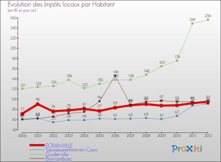 Evolution et montant des impôts locaux par Habitant pour ÉCRAINVILLE et les communes proches Comparaison des impôts locaux par habitant pour ÉCRAINVILLE et les communes voisines