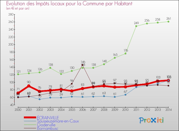 Evolution et montant des impôts locaux par Habitant pour ÉCRAINVILLE et les communes proches de 2000 à 2014 Comparaison des impôts locaux par habitant pour ÉCRAINVILLE et les communes voisines de 2000 à 2014