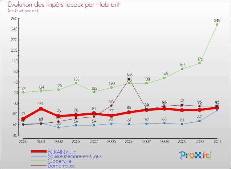 Evolution et montant des impôts locaux par Habitant pour ÉCRAINVILLE et les communes proches Comparaison des impôts locaux par habitant pour ÉCRAINVILLE et les communes voisines