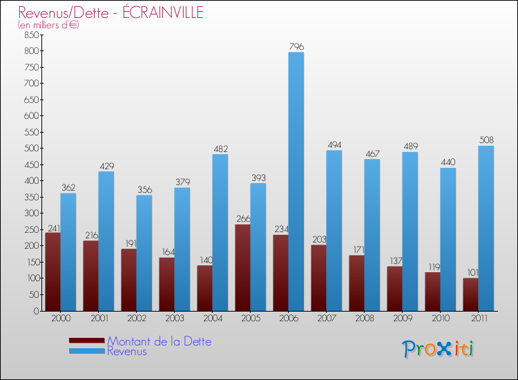 Evolution comparée de la dette et des revenus pour la commune de ÉCRAINVILLE de 2000 à 2011 Comparaison de la dette et des revenus pour ÉCRAINVILLE de 2000 à 2011