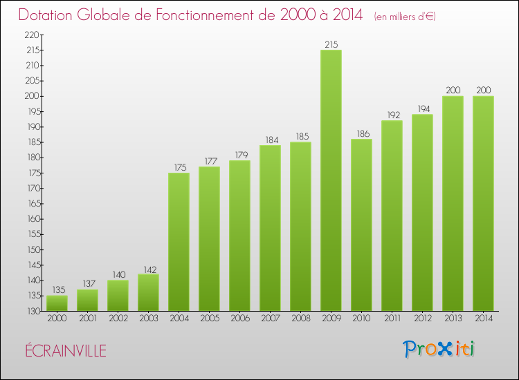 Evolution du montant de la Dotation Globale de Fonctionnement pour la commune de ÉCRAINVILLE de 2000 à 2014 Evolution du montant de la Dotation Globale de Fonctionnement pour ÉCRAINVILLE de 2000 à 2014
