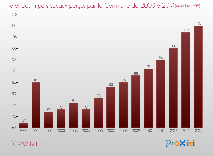 Evolution des Impôts Locaux pour la commune de ÉCRAINVILLE de 2000 à 2014 Evolution des Impôts Locaux pour ÉCRAINVILLE de 2000 à 2014