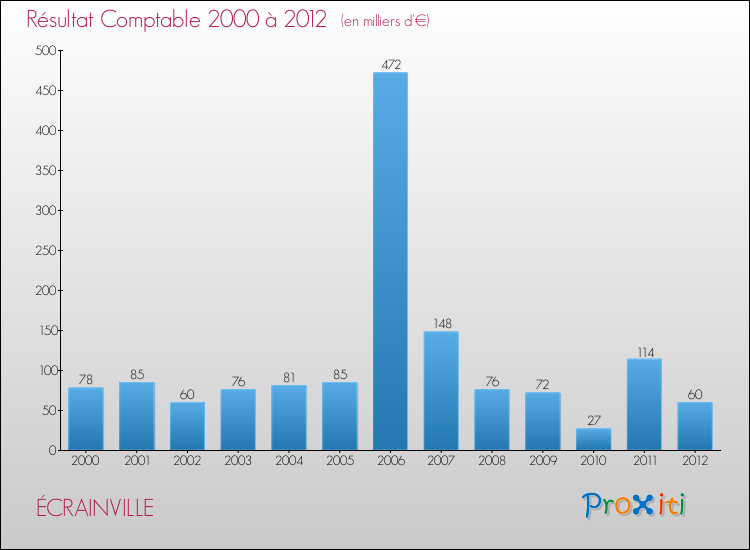 Evolution du résultat comptable pour la commune de ÉCRAINVILLE de 2000 à 2012 Evolution du résultat comptable pour ÉCRAINVILLE de 2000 à 2012