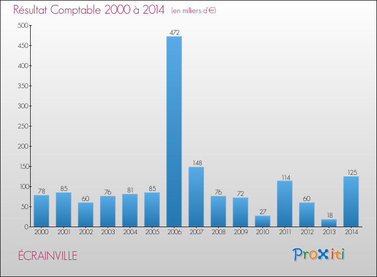 Evolution du résultat comptable pour la commune de ÉCRAINVILLE de 2000 à 2014 Evolution du résultat comptable pour ÉCRAINVILLE de 2000 à 2014