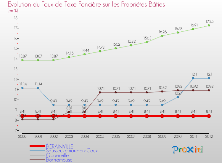 Evolution du taux de la taxe foncière sur le bati pour ÉCRAINVILLE et les communes proches de 2000 à 2012 Comparaison des taux de taxe foncière sur le bati pour ÉCRAINVILLE et les communes voisines de 2000 à 2012