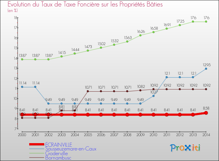 Evolution du taux de la taxe foncière sur le bati pour ÉCRAINVILLE et les communes proches de 2000 à 2014 Comparaison des taux de taxe foncière sur le bati pour ÉCRAINVILLE et les communes voisines de 2000 à 2014