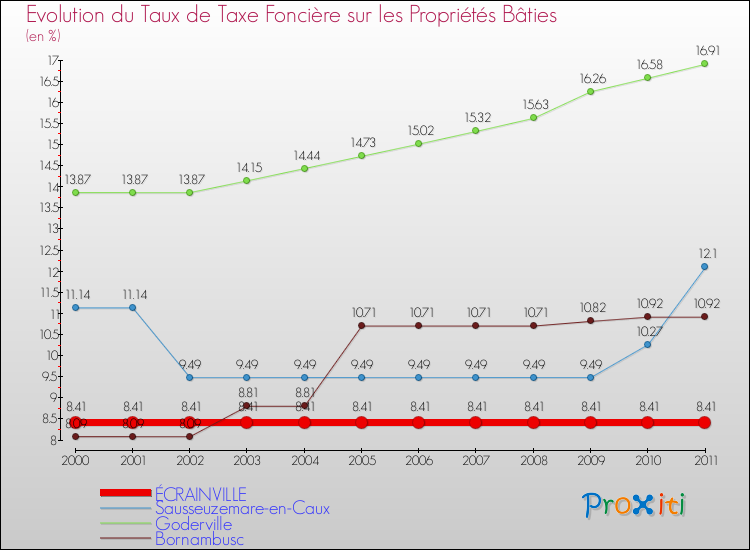 Evolution du taux de la taxe foncière sur le bati pour ÉCRAINVILLE et les communes proches Comparaison des taux de taxe foncière sur le bati pour ÉCRAINVILLE et les communes voisines