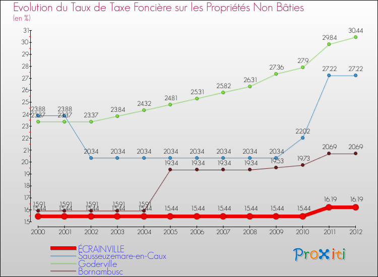 Evolution du taux de la taxe foncière sur les immeubles et terrains non batis pour ÉCRAINVILLE et les communes proches de 2000 à 2012 Comparaison des taux de la taxe foncière sur les immeubles et terrains non batis pour ÉCRAINVILLE et les communes voisines de 2000 à 2012