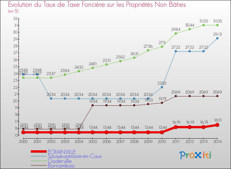 Evolution du taux de la taxe foncière sur les immeubles et terrains non batis pour ÉCRAINVILLE et les communes proches de 2000 à 2014 Comparaison des taux de la taxe foncière sur les immeubles et terrains non batis pour ÉCRAINVILLE et les communes voisines de 2000 à 2014