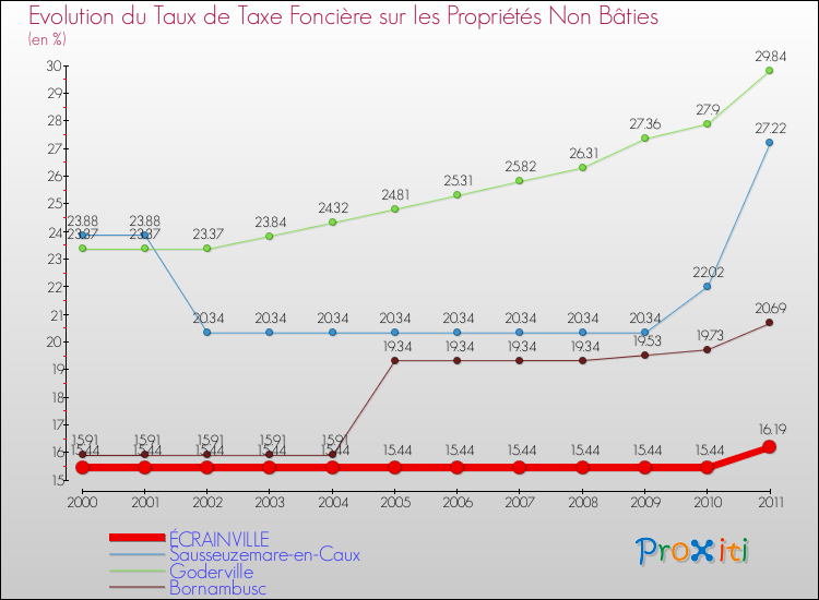 Evolution du taux de la taxe foncière sur les immeubles et terrains non batis pour ÉCRAINVILLE et les communes proches Comparaison des taux de la taxe foncière sur les immeubles et terrains non batis pour ÉCRAINVILLE et les communes voisines