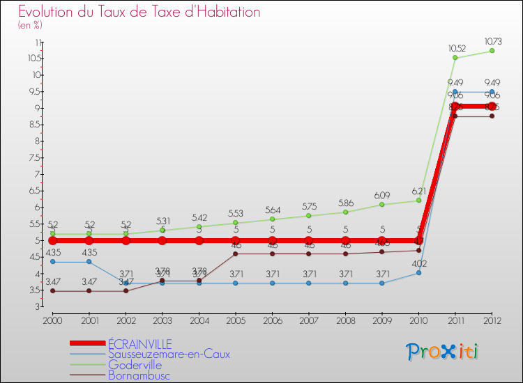 Evolution du taux de la taxe d'habitation pour ÉCRAINVILLE et les communes proches Comparaison des taux de la taxe d'habitation pour ÉCRAINVILLE et les communes voisines