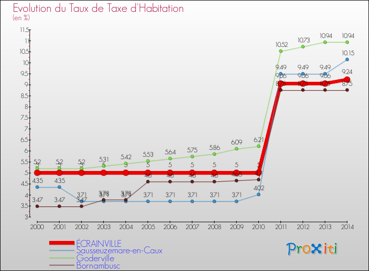 Evolution du taux de la taxe d'habitation pour ÉCRAINVILLE et les communes proches de 2000 à 2014 Comparaison des taux de la taxe d'habitation pour ÉCRAINVILLE et les communes voisines de 2000 à 2014