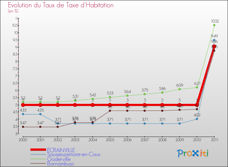 Evolution du taux de la taxe d'habitation pour ÉCRAINVILLE et les communes proches Comparaison des taux de la taxe d'habitation pour ÉCRAINVILLE et les communes voisines