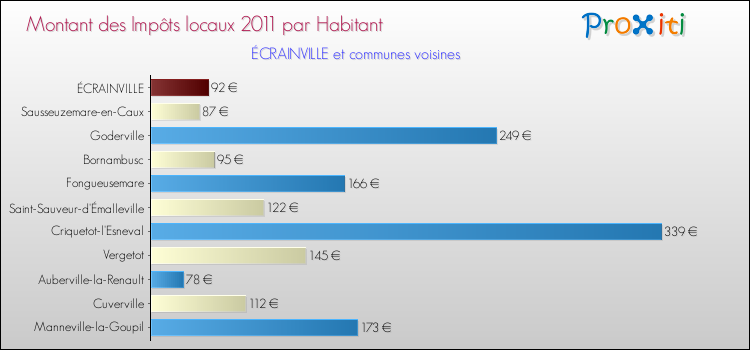 Montant des impôts locaux par Habitant pour ÉCRAINVILLE et les communes proches Comparaison des impôts locaux par habitant pour ÉCRAINVILLE et les communes voisines