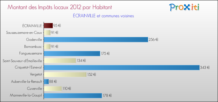 Montant des impôts locaux par Habitant pour ÉCRAINVILLE et les communes proches Comparaison des impôts locaux par habitant pour ÉCRAINVILLE et les communes voisines