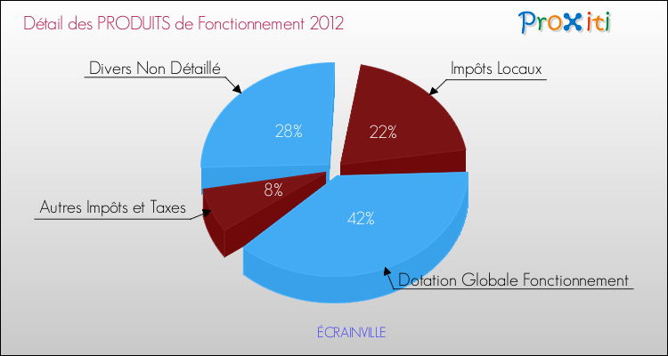 Décomposition du Budget de Fonctionnement 2012 de la commune de ÉCRAINVILLE Budget de Fonctionnement 2012 pour la commune de ÉCRAINVILLE