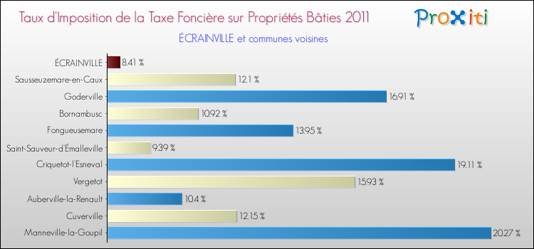 Taux d'imposition de la taxe foncière sur le bati 2011 pour ÉCRAINVILLE et les communes proches Comparaison des taux d'imposition de la taxe foncière sur le bati 2011 pour ÉCRAINVILLE et les communes voisines