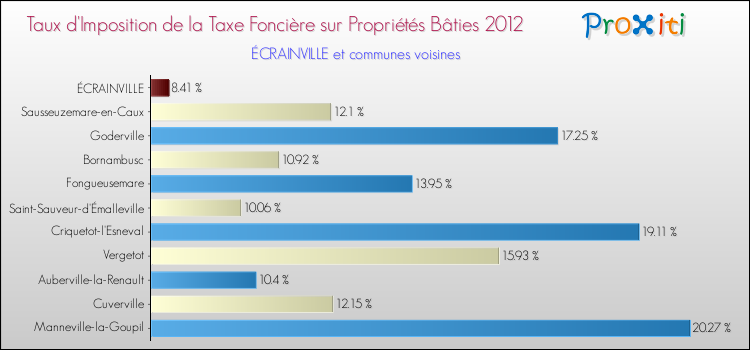 Taux d'imposition de la taxe foncière sur le bati 2012 pour ÉCRAINVILLE et les communes proches Comparaison des taux d'imposition de la taxe foncière sur le bati 2012 pour ÉCRAINVILLE et les communes voisines