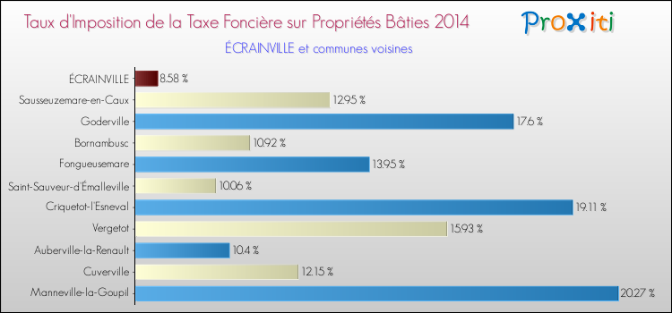 Taux d'imposition de la taxe foncière sur le bati 2014 pour ÉCRAINVILLE et les communes proches Comparaison des taux d'imposition de la taxe foncière sur le bati 2014 pour ÉCRAINVILLE et les communes voisines