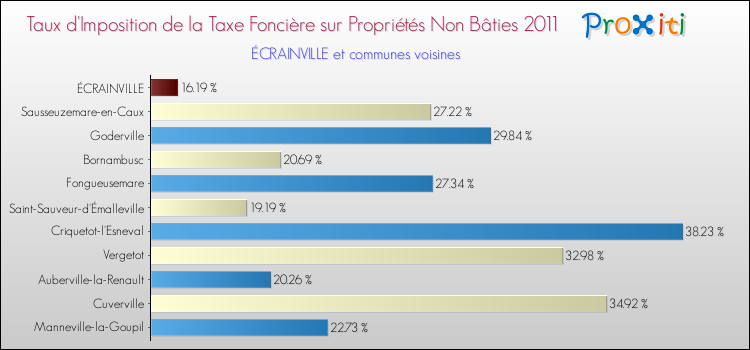 Taux d'imposition de la taxe foncière sur les immeubles et terrains non batis 2011 pour ÉCRAINVILLE et les communes proches Comparaison des taux d'imposition de la taxe foncière sur les immeubles et terrains non batis 2011 pour ÉCRAINVILLE et les communes voisines