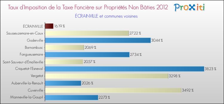 Taux d'imposition de la taxe foncière sur les immeubles et terrains non batis 2012 pour ÉCRAINVILLE et les communes proches Comparaison des taux d'imposition de la taxe foncière sur les immeubles et terrains non batis 2012 pour ÉCRAINVILLE et les communes voisines