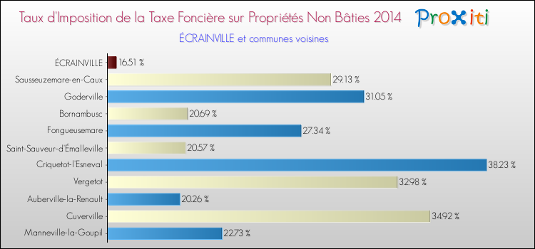 Taux d'imposition de la taxe foncière sur les immeubles et terrains non batis 2014 pour ÉCRAINVILLE et les communes proches Comparaison des taux d'imposition de la taxe foncière sur les immeubles et terrains non batis 2014 pour ÉCRAINVILLE et les communes voisines