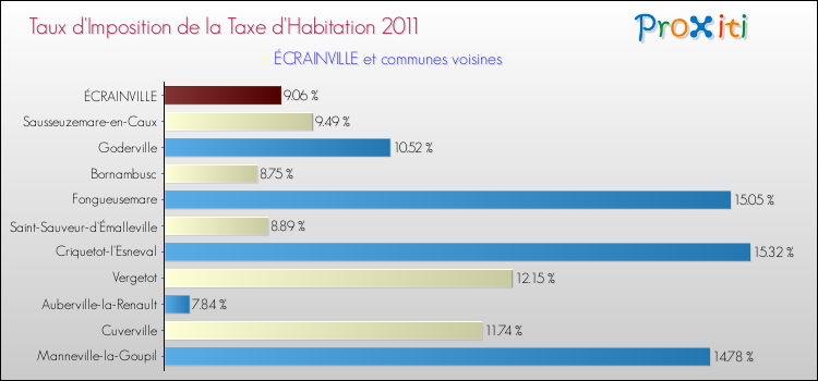 Taux d'imposition de la taxe d'habitation 2011 pour ÉCRAINVILLE et les communes proches Comparaison des taux d'imposition de la taxe d'habitation 2011 pour ÉCRAINVILLE et les communes voisines