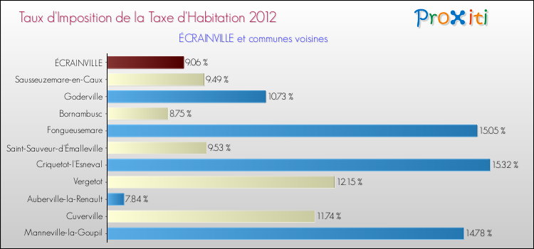 Taux d'imposition de la taxe d'habitation 2012 pour ÉCRAINVILLE et les communes proches Comparaison des taux d'imposition de la taxe d'habitation 2012 pour ÉCRAINVILLE et les communes voisines