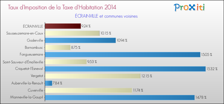 Taux d'imposition de la taxe d'habitation 2014 pour ÉCRAINVILLE et les communes proches Comparaison des taux d'imposition de la taxe d'habitation 2014 pour ÉCRAINVILLE et les communes voisines