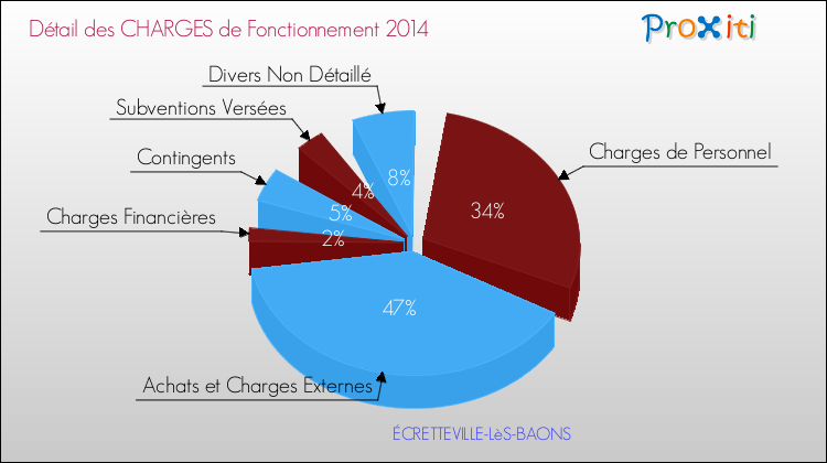 Décomposition des Charges de Fonctionnement 2014 de la commune de ÉCRETTEVILLE-LèS-BAONS Charges de Fonctionnement 2014 pour la commune de ÉCRETTEVILLE-LèS-BAONS